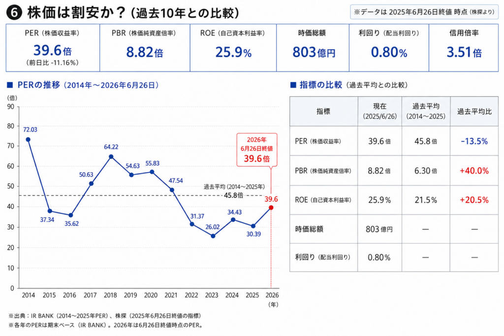 フィックスターズのPER推移