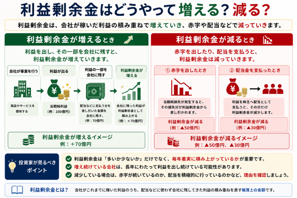 利益剰余金の増減