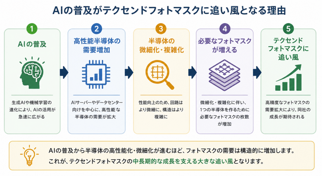 AIはテクセンドフォトマスクに追い風