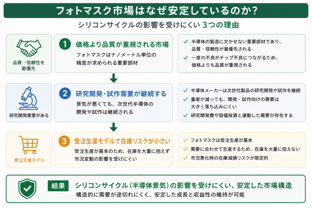 フォトマスク市場の安定性