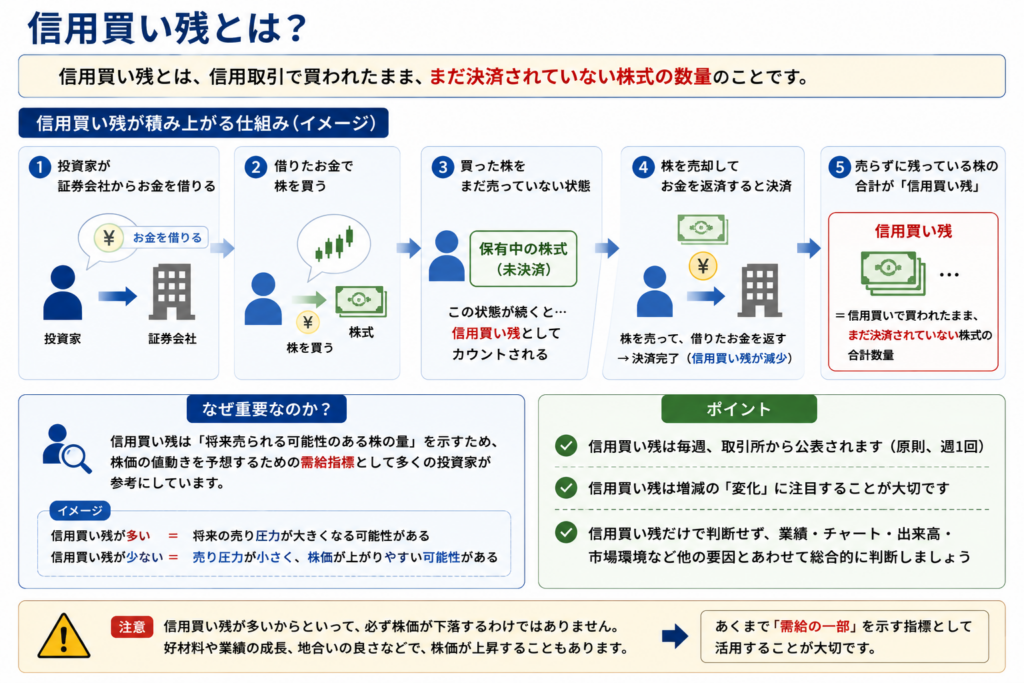 信用買い残とは？