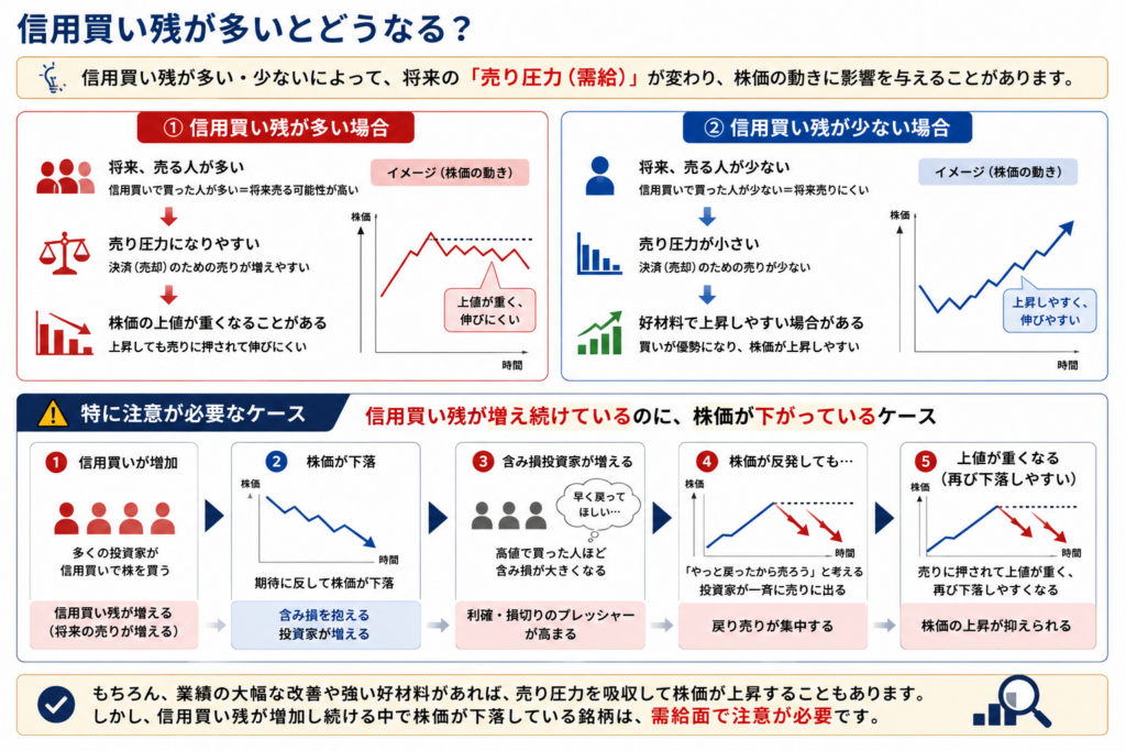 信用買い残が多くなると