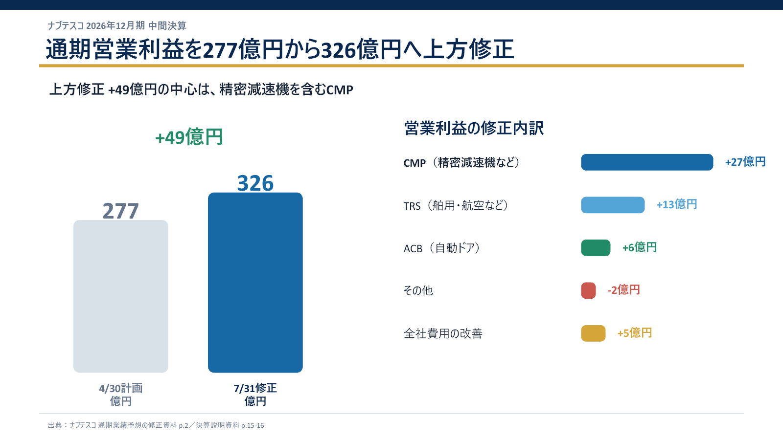 ナブテスコ2026年12月期通期業績予想の上方修正