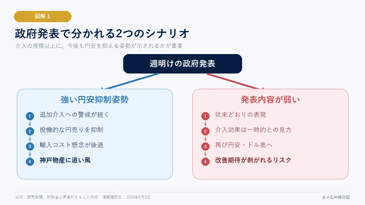 政府の為替方針による神戸物産の強気・弱気シナリオ