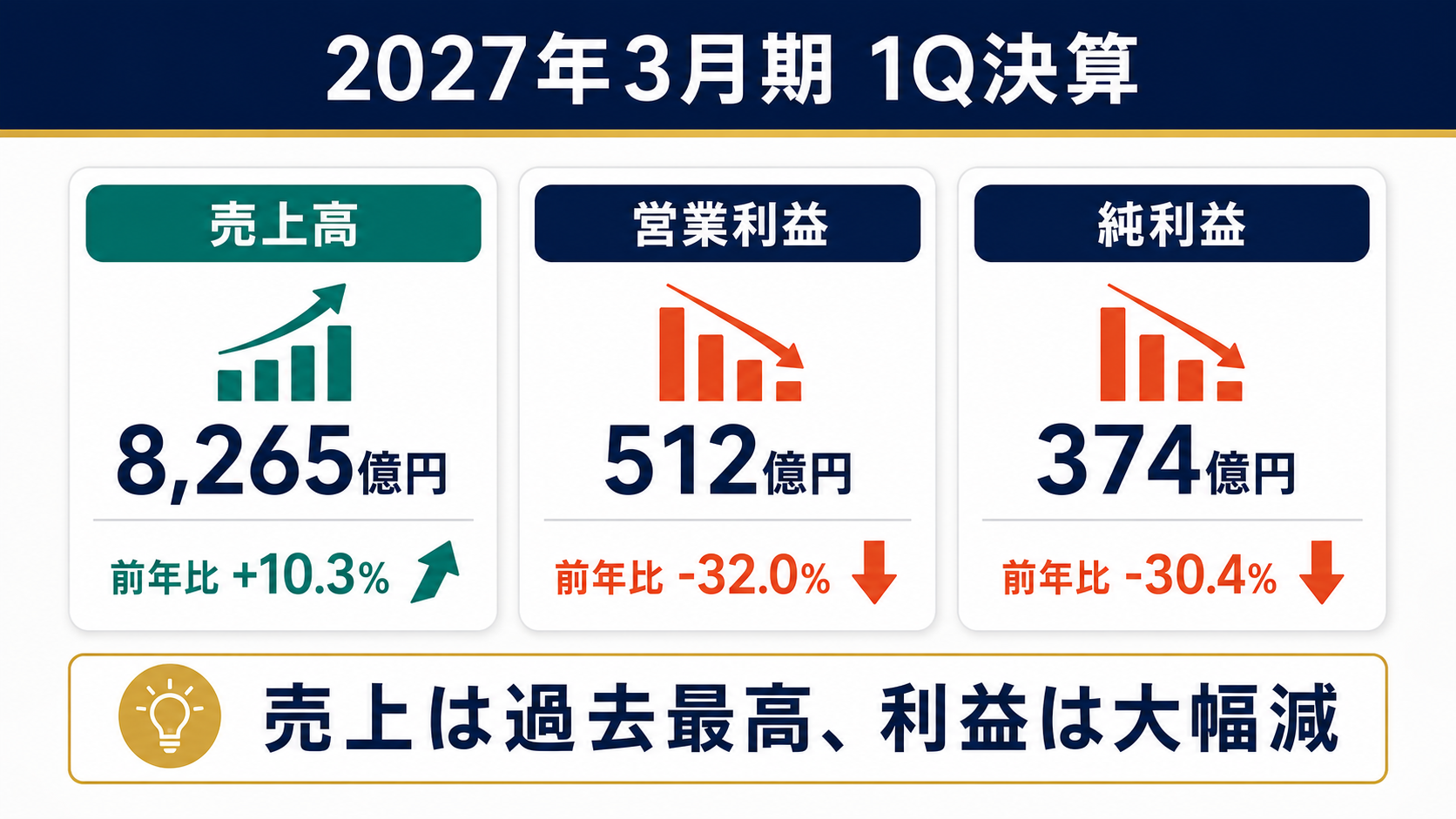 富士フイルム2027年3月期第1四半期決算の売上高・営業利益・純利益