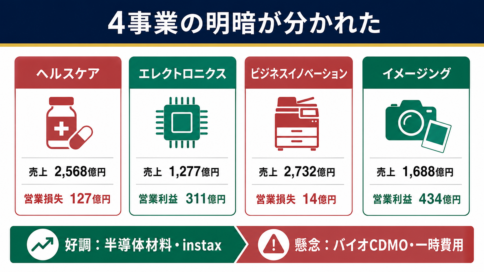 富士フイルムの4事業の売上高と営業利益を比較した図