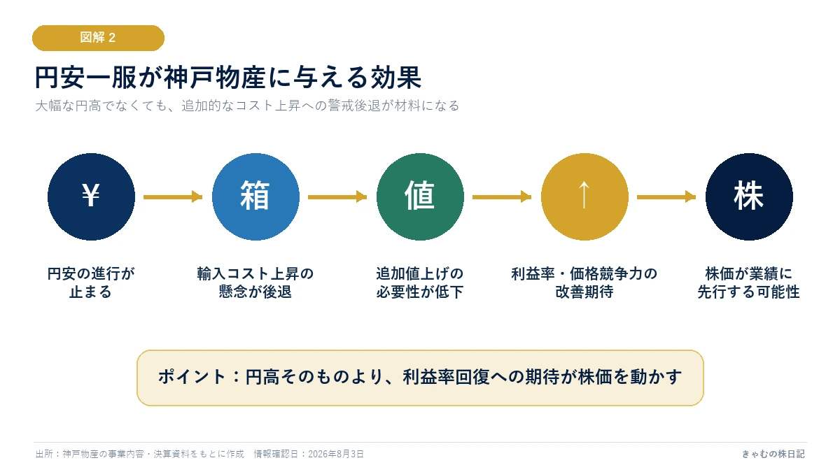 円安一服が神戸物産の輸入コストと株価に与える効果