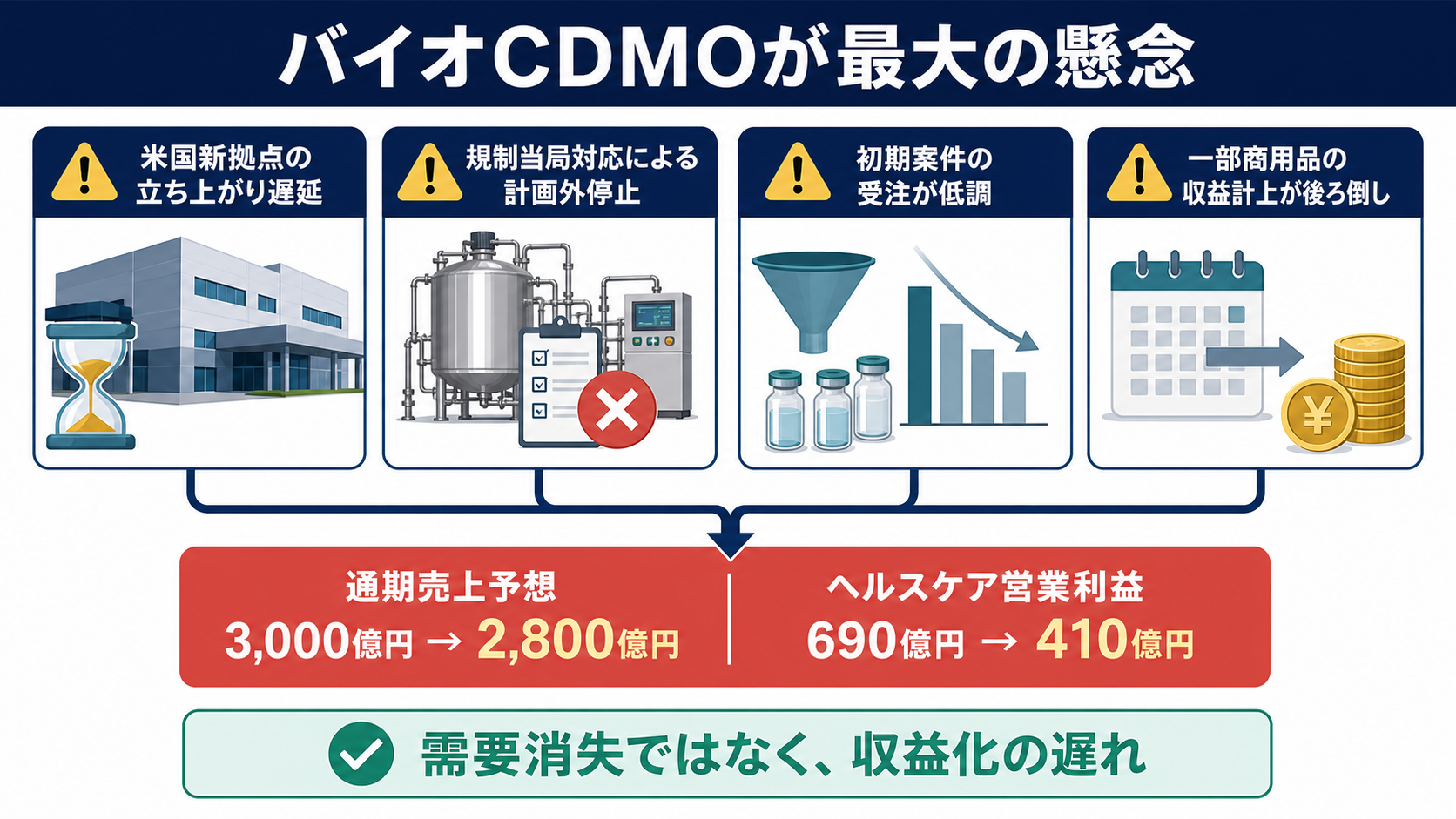 富士フイルムのバイオCDMO事業が不調となった4つの理由
