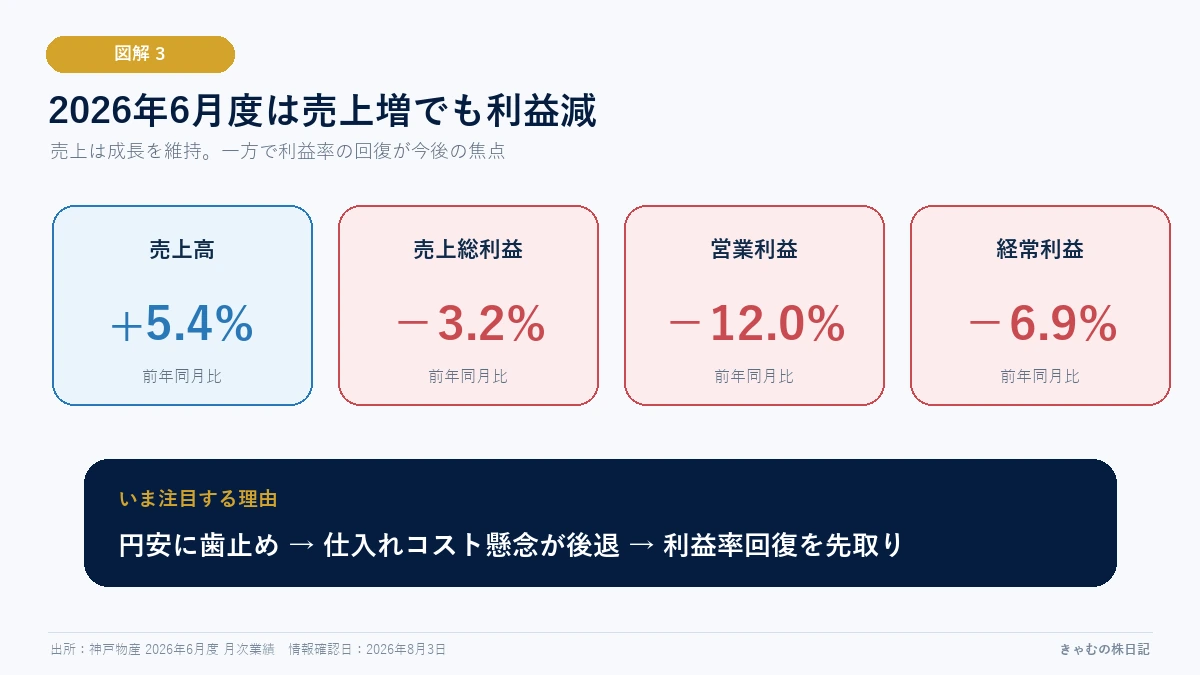 神戸物産の2026年6月度月次業績―売上増・利益減