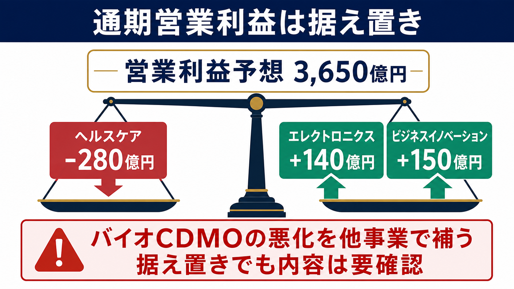 富士フイルムの通期営業利益予想据え置きの内訳