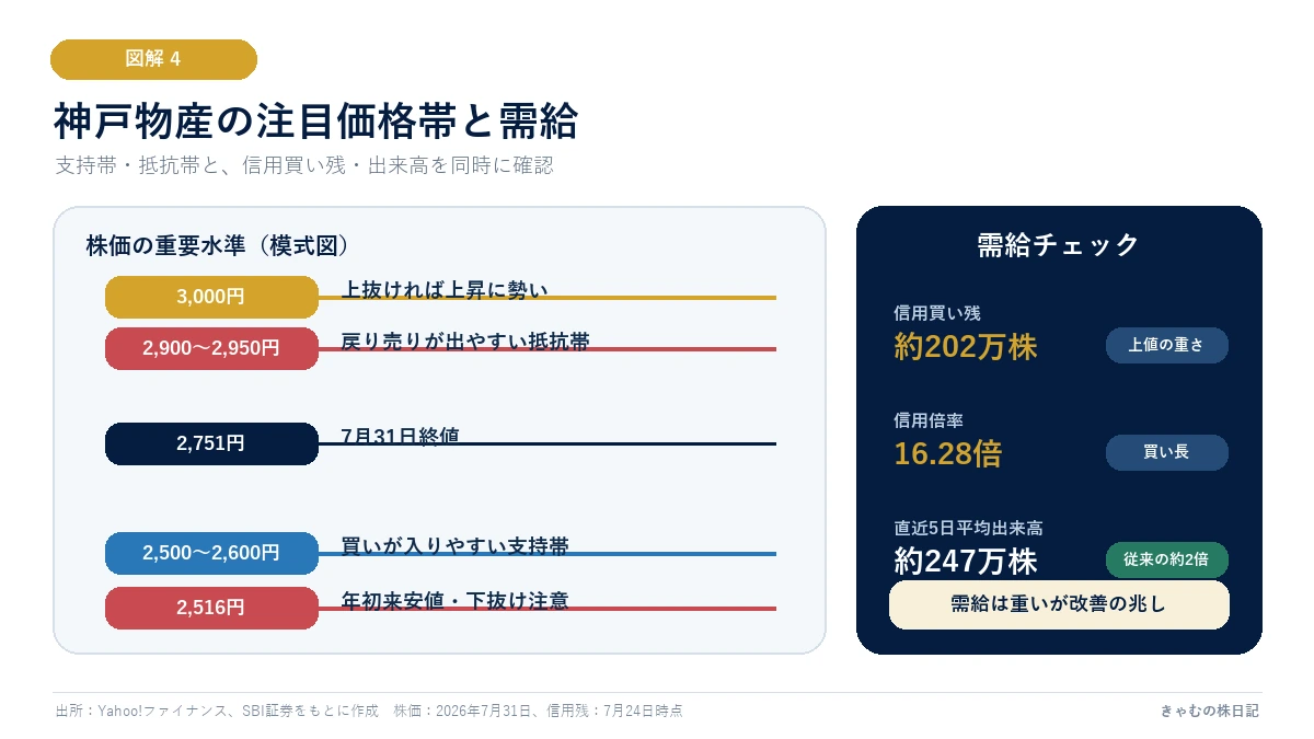 神戸物産の注目価格帯と信用需給