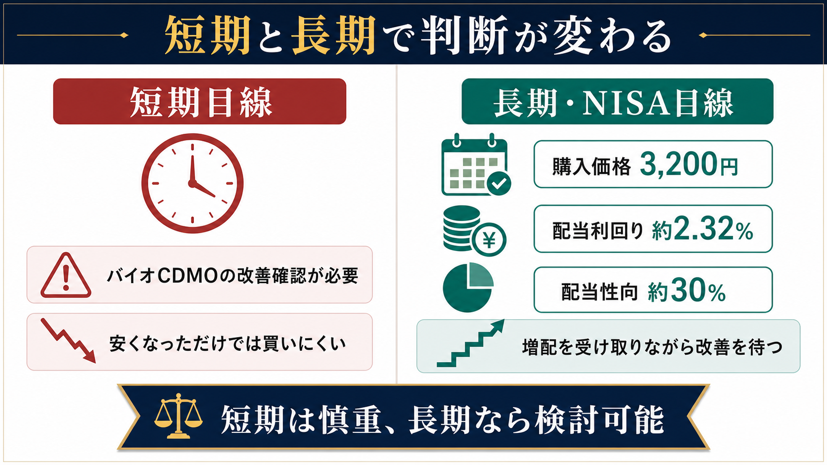 富士フイルムへの短期投資とNISAでの長期投資を比較した図
