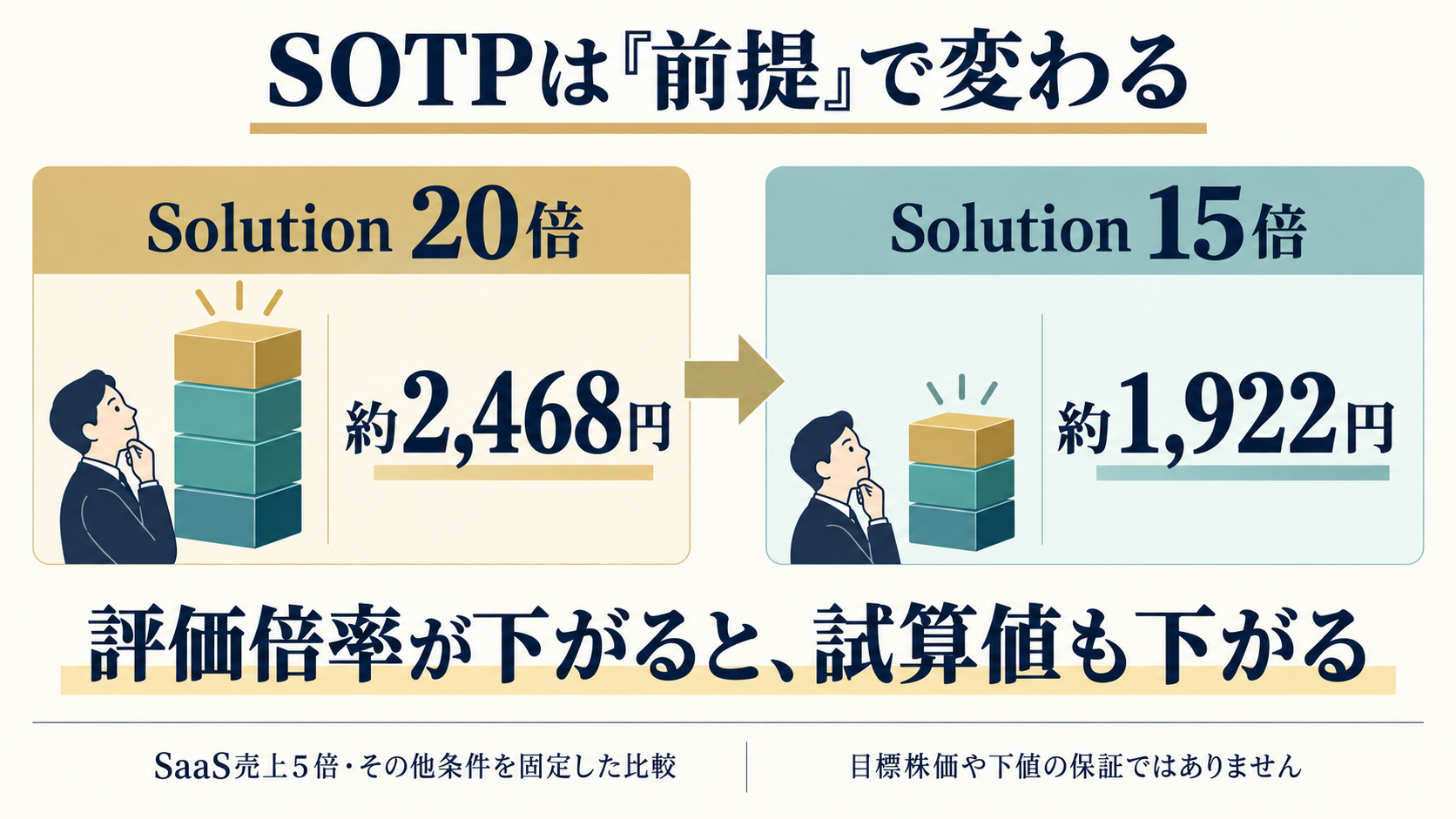 SaaS売上5倍など他の条件を固定。Solution営業利益倍率20倍なら約2468円、15倍なら約1922円。目標株価や下値の保証ではありません。