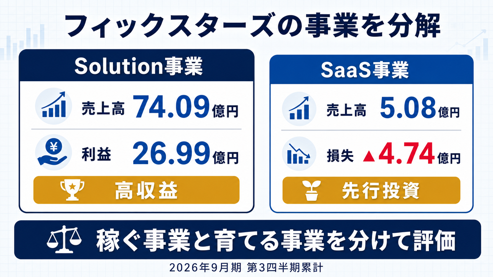フィックスターズのSolution事業とSaaS事業の業績比較