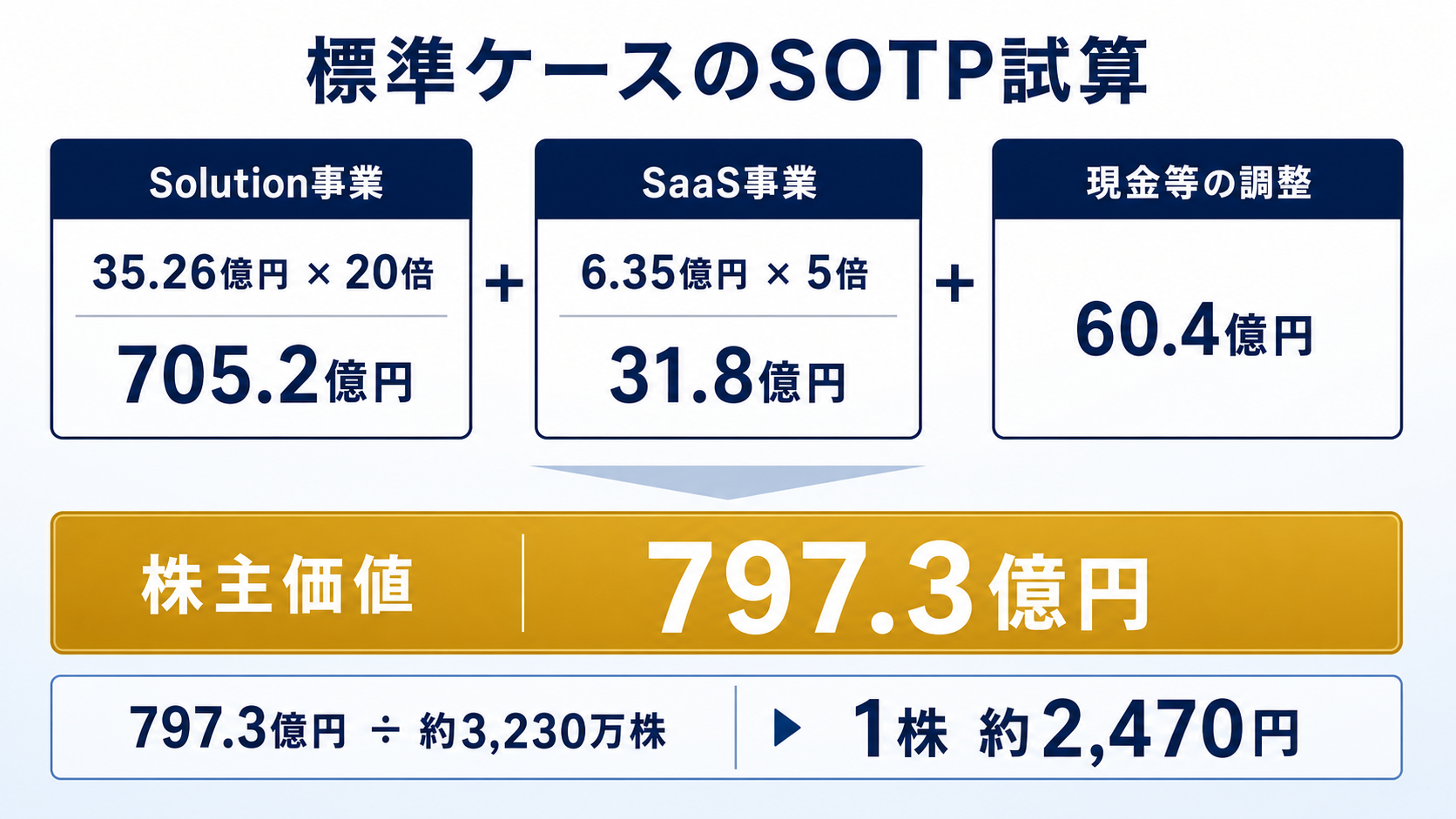 フィックスターズの標準ケースSOTP試算