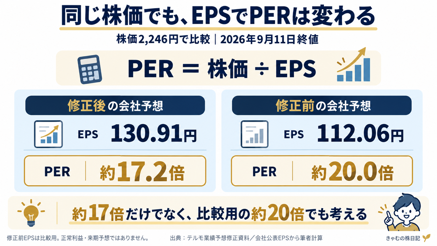 修正後EPS130.91円と修正前EPS112.06円によるPER比較。
