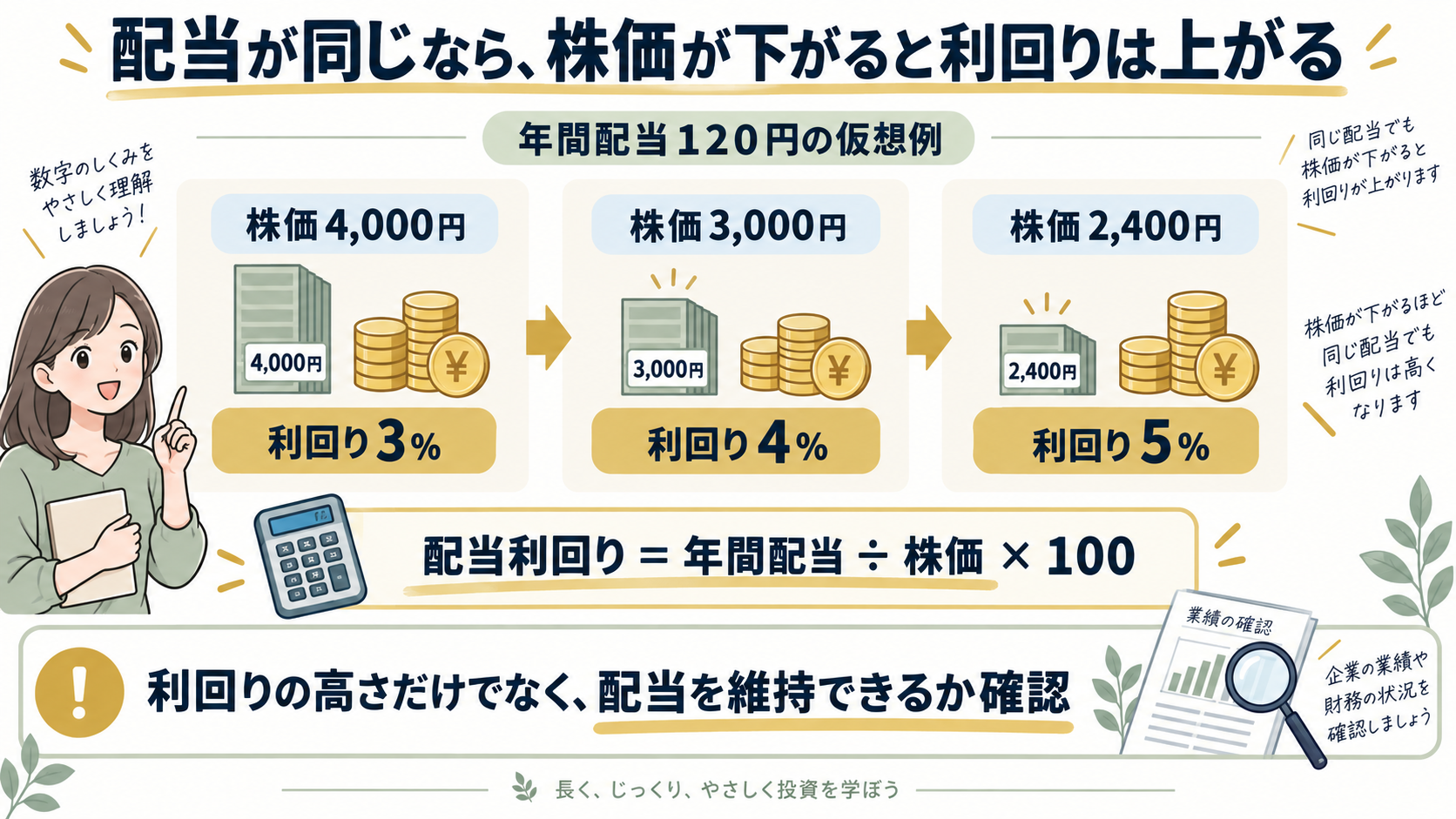 年間配当120円の場合、株価4,000円で利回り3％、3,000円で4％、2,400円で5％