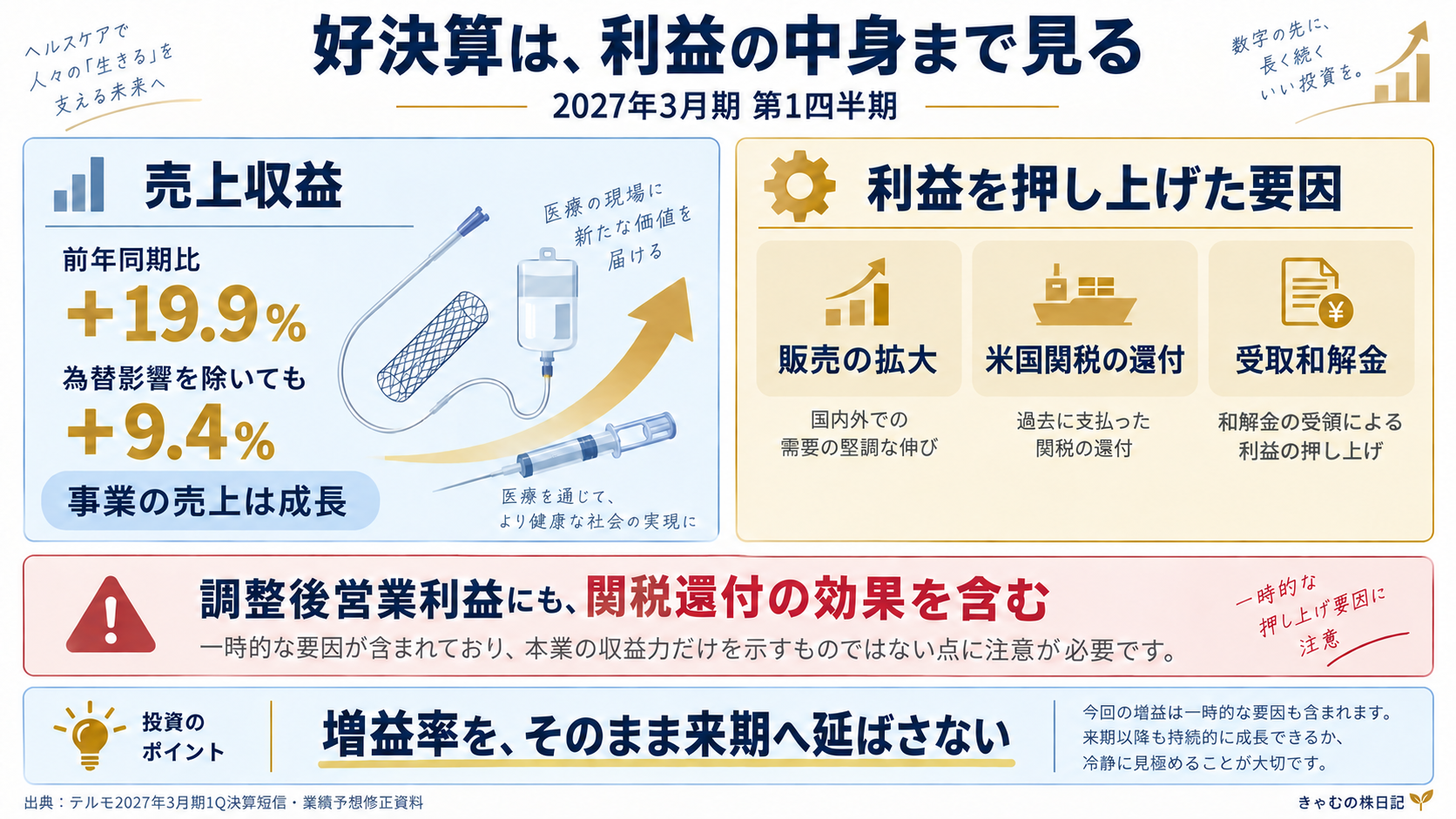 増収と増益の内訳。調整後営業利益にも関税還付を含む。