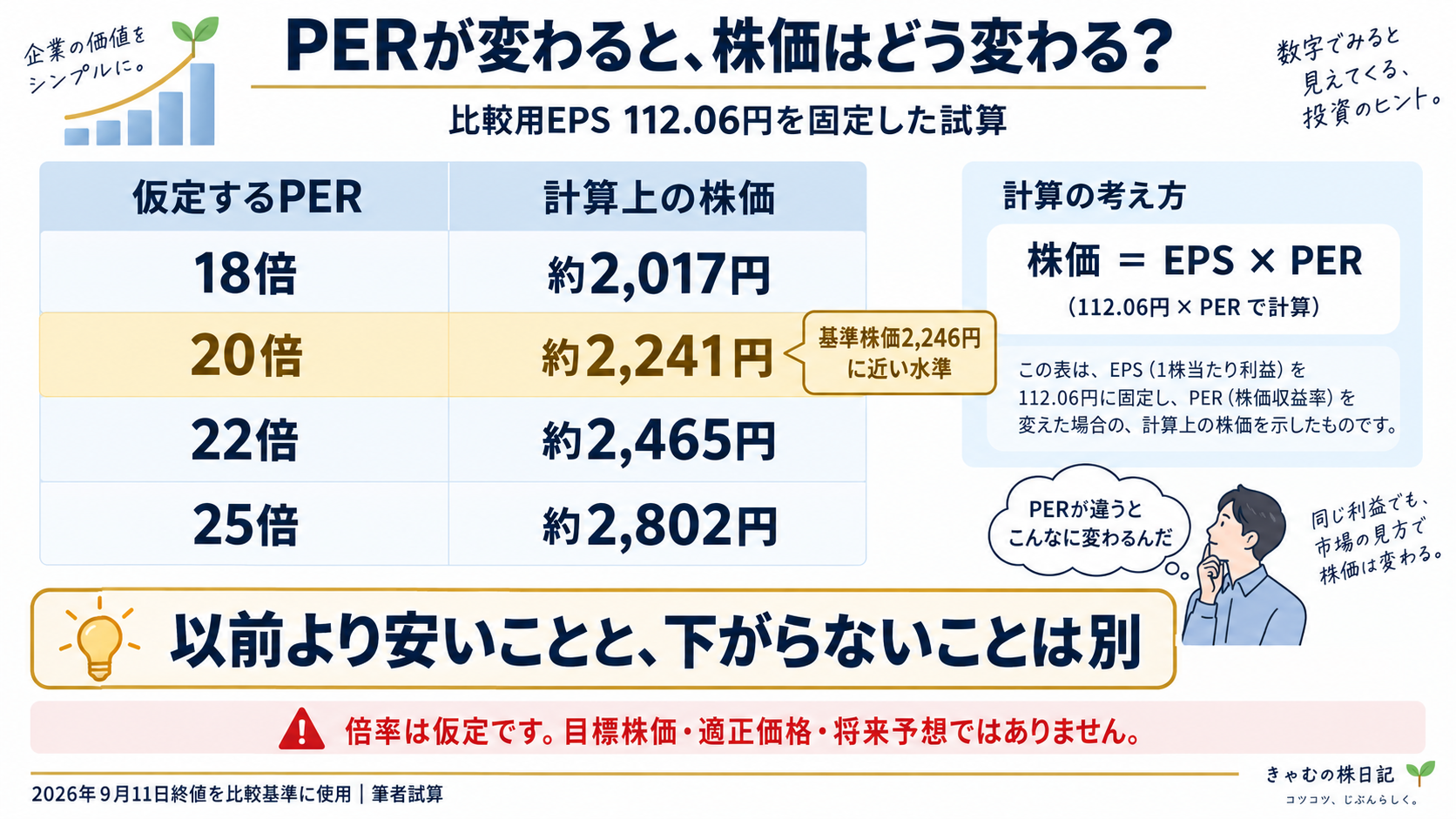 EPS112.06円を固定したPER別株価シナリオ。目標株価ではありません。